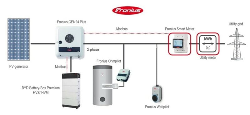 Fronius GEN24 fixed Wattpilot